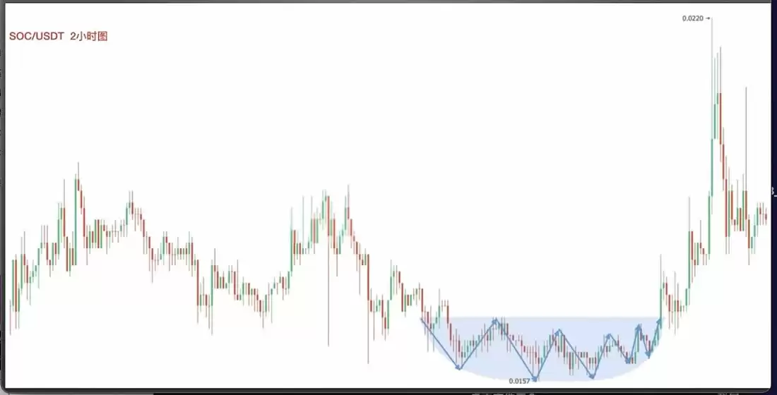 零基础学K线3：抄底形态——圆弧底