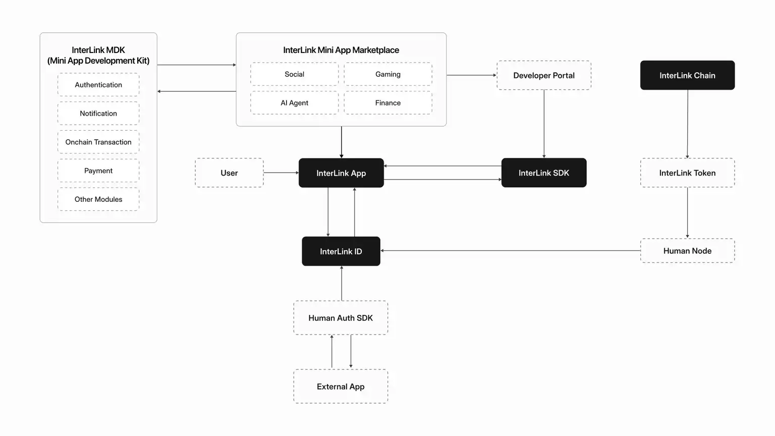Interlink (ITLG)币是什么？工作原理、代币经济学以及价格预测