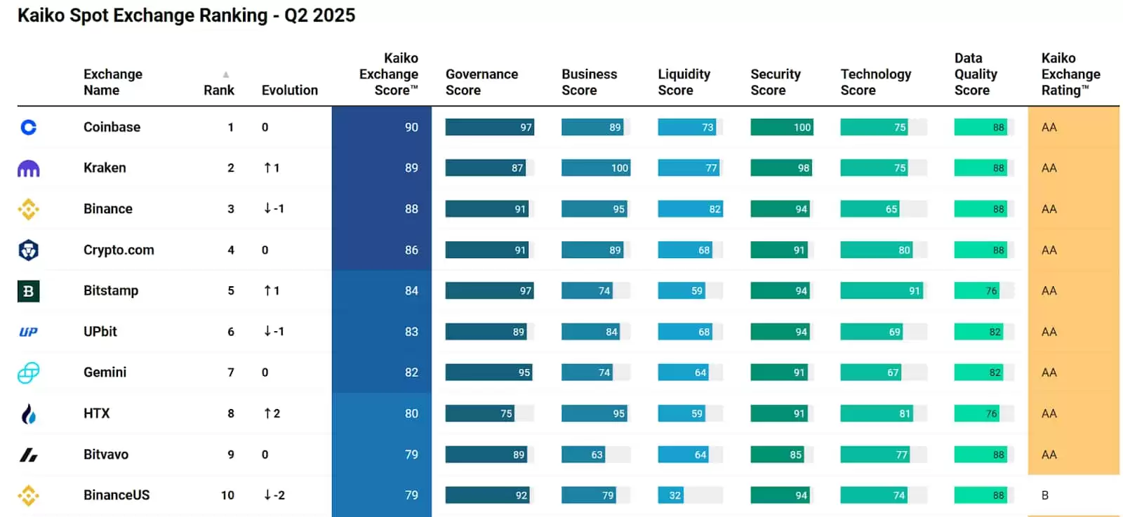 2025加密交易所排名｜综合评分、资产规模、安全性、流动性排名