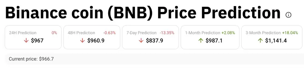 当前市场快照：BNB的短期信号