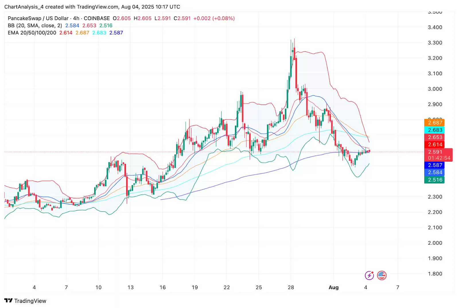 PancakeSwap（CAKE币）2025-2030 年价格预测:能达到 10 美元吗？