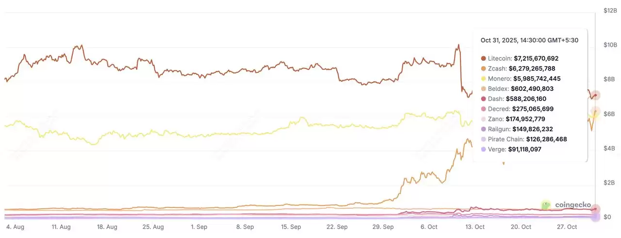 为何隐私币在 2025 年成为焦点