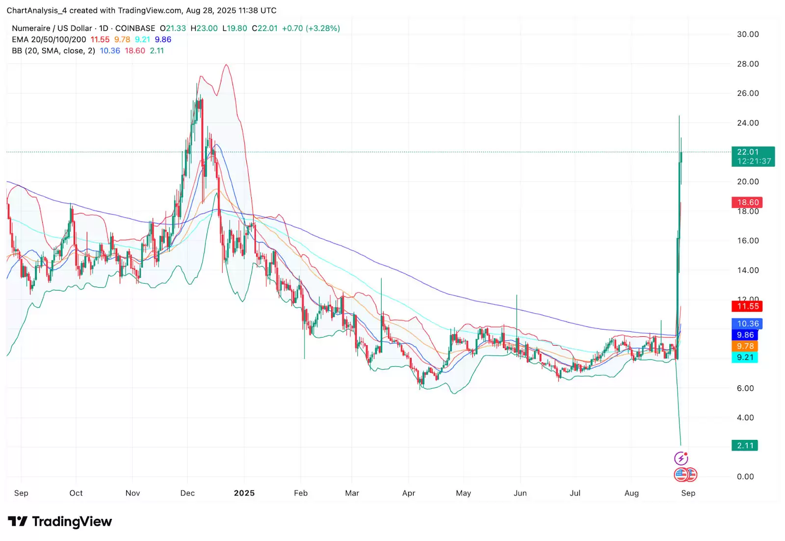Numeraire (NMR币) 价格预测: 2025、2026、2027-2030年