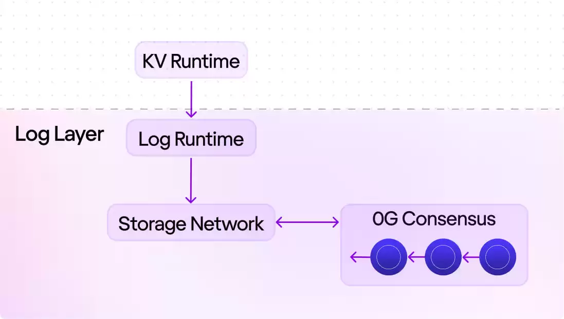 0G Labs(0G)币是什么？0G币怎么买？0G代币新手完整指南