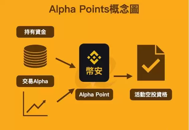 一文搞懂币安Alpha Points