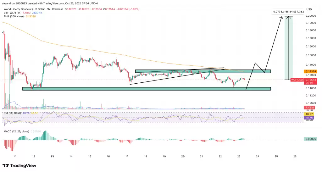 WLFI币是什么？怎么购买？WLFI币未来潜力如何？