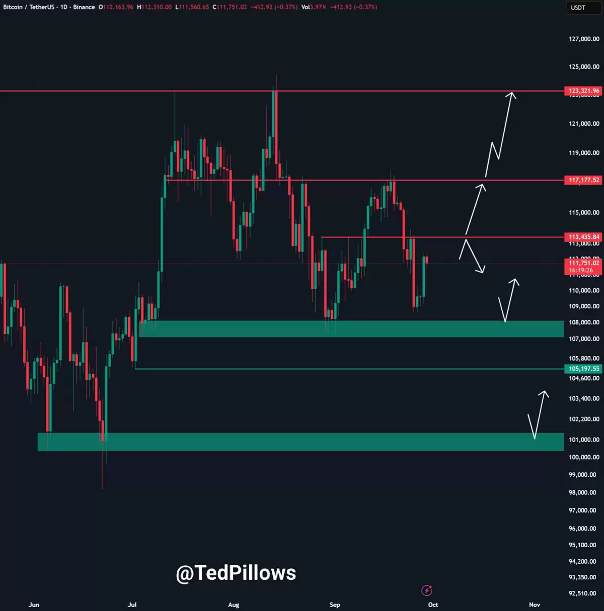 比特币（BTC）价格或将在10.8万美元区间震荡分析:本周需关注的五大要点