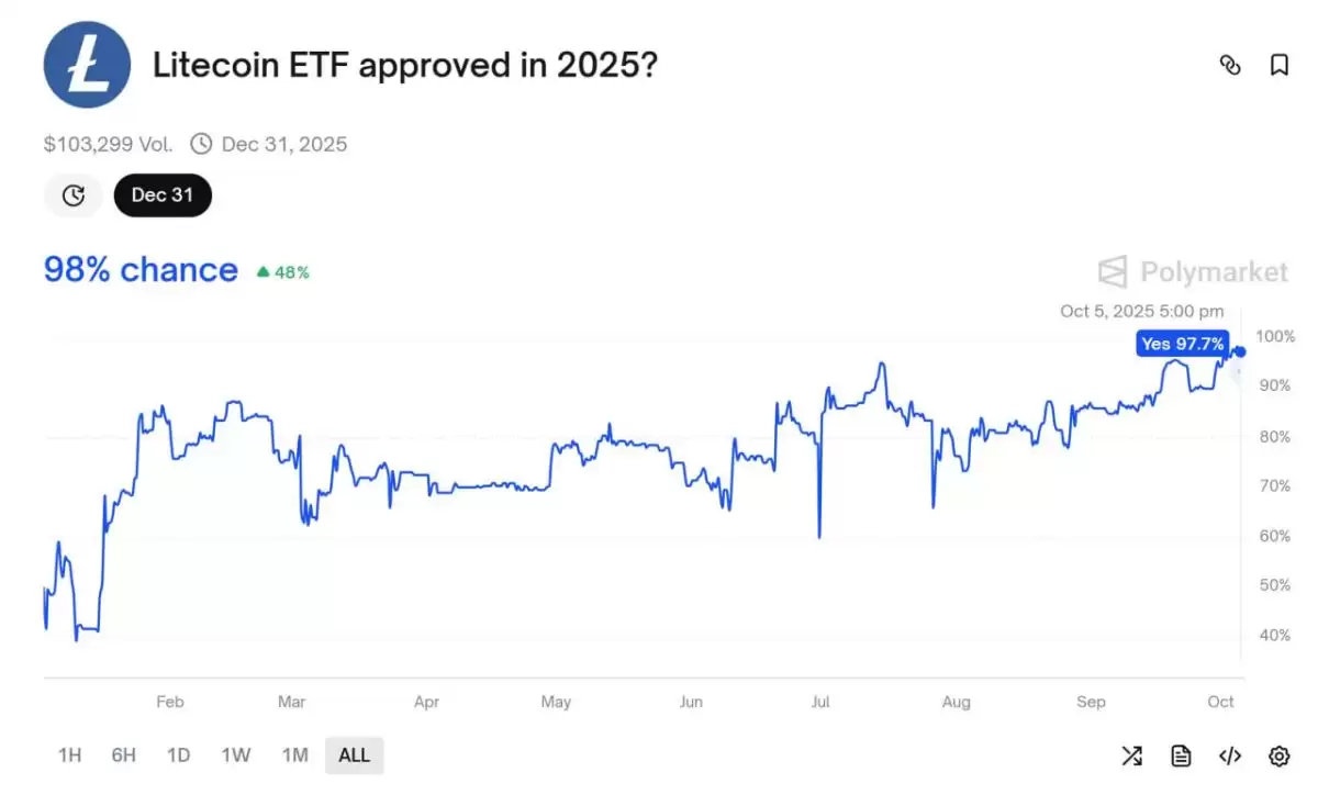 莱特币价格上涨的原因