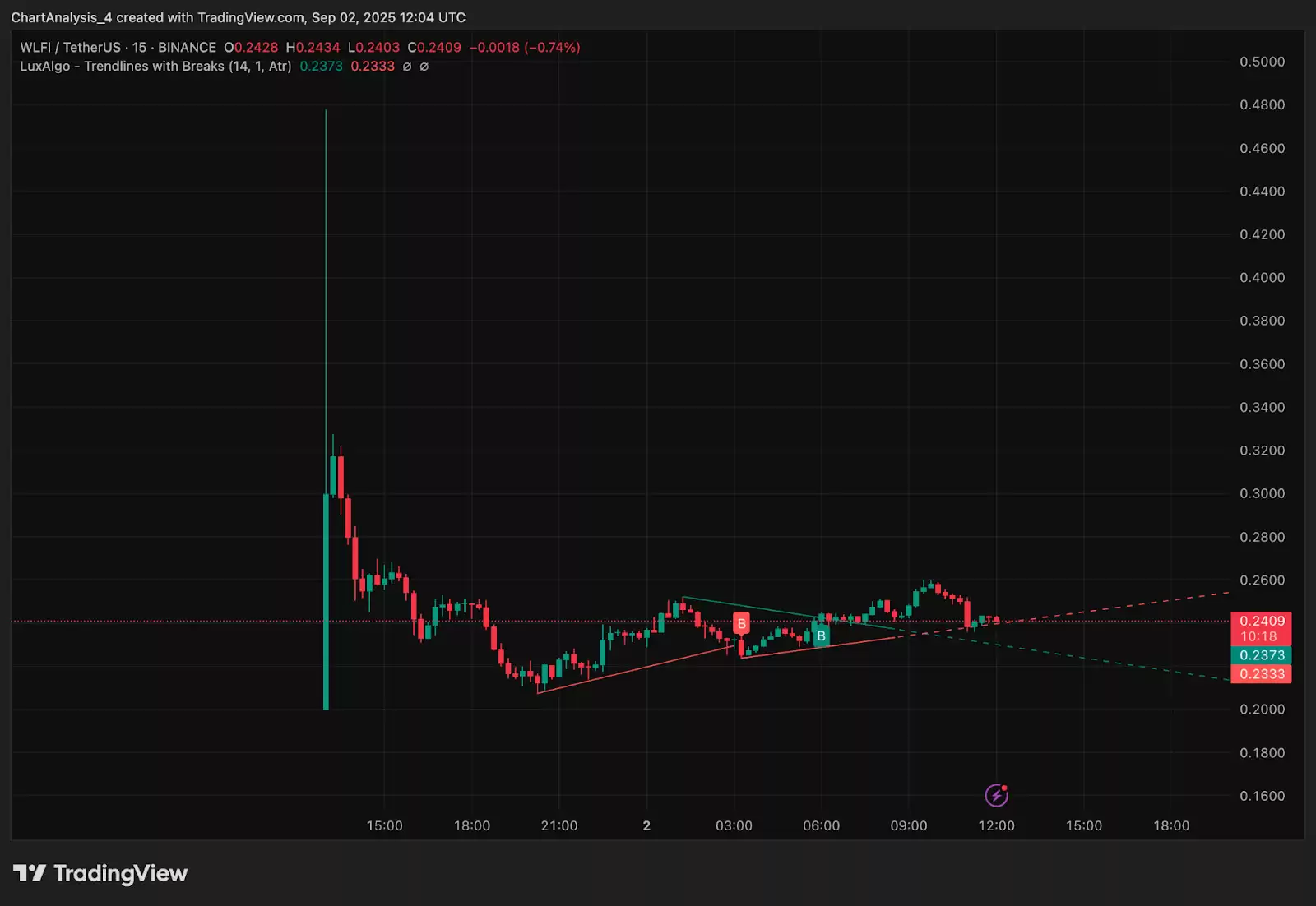 WLFI币价格预测2025-2030年:未来走势如何？能涨到多少？