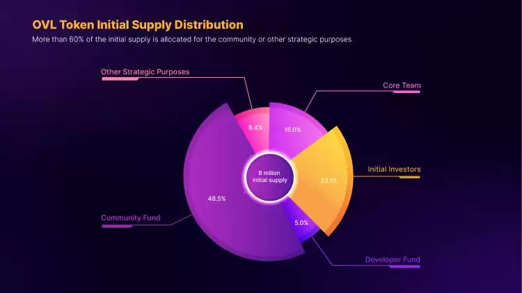 Overlay Protocol(OVL币)是什么?如何运作?OVL代币经济与未来前景分析