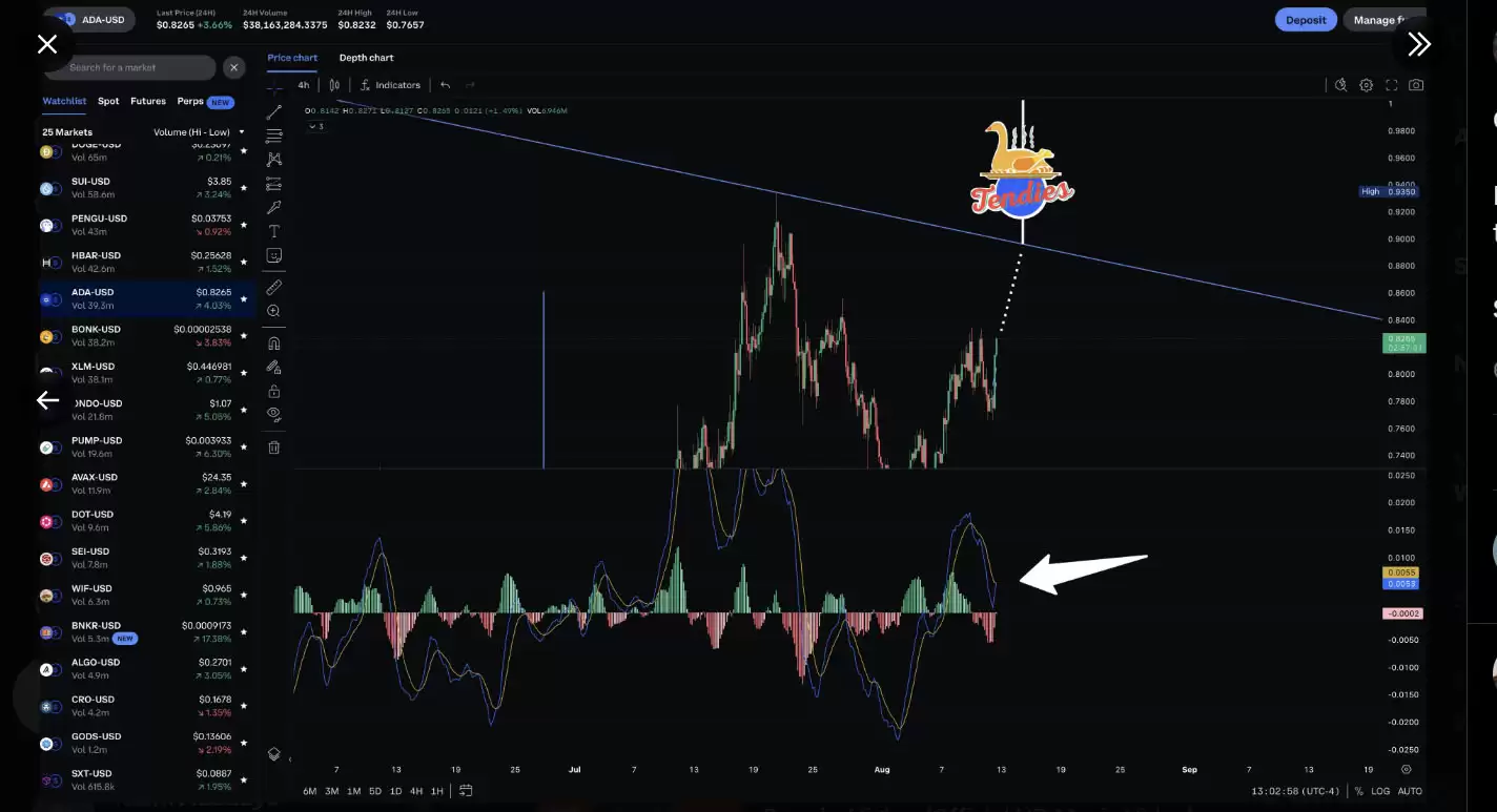2025年8月 Cardano (ADA币)价格预测:ADA 会突破 1.50 美元吗？