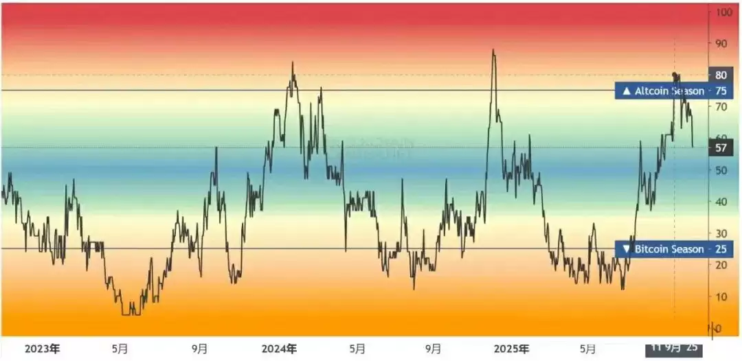 黄金与BTC新高：牛市尾声？