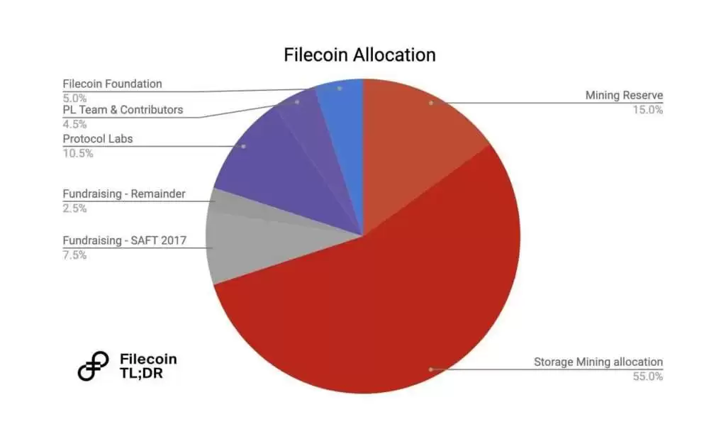 什么是Filecoin (FIL)币？FIL代币经济学、价格预测及购买方法