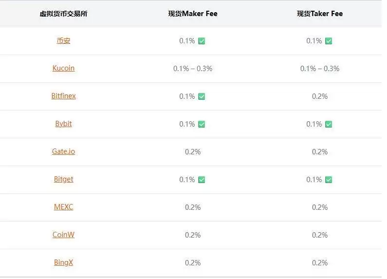 什么是Maker和Taker？手续费如何计算？热门交易所手续费一览