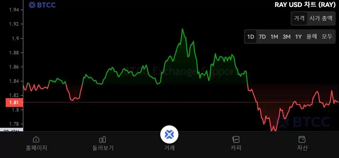 Raydium (RAY) 币是什么？怎么买？RAY工作原理、代币经济学及未来展望