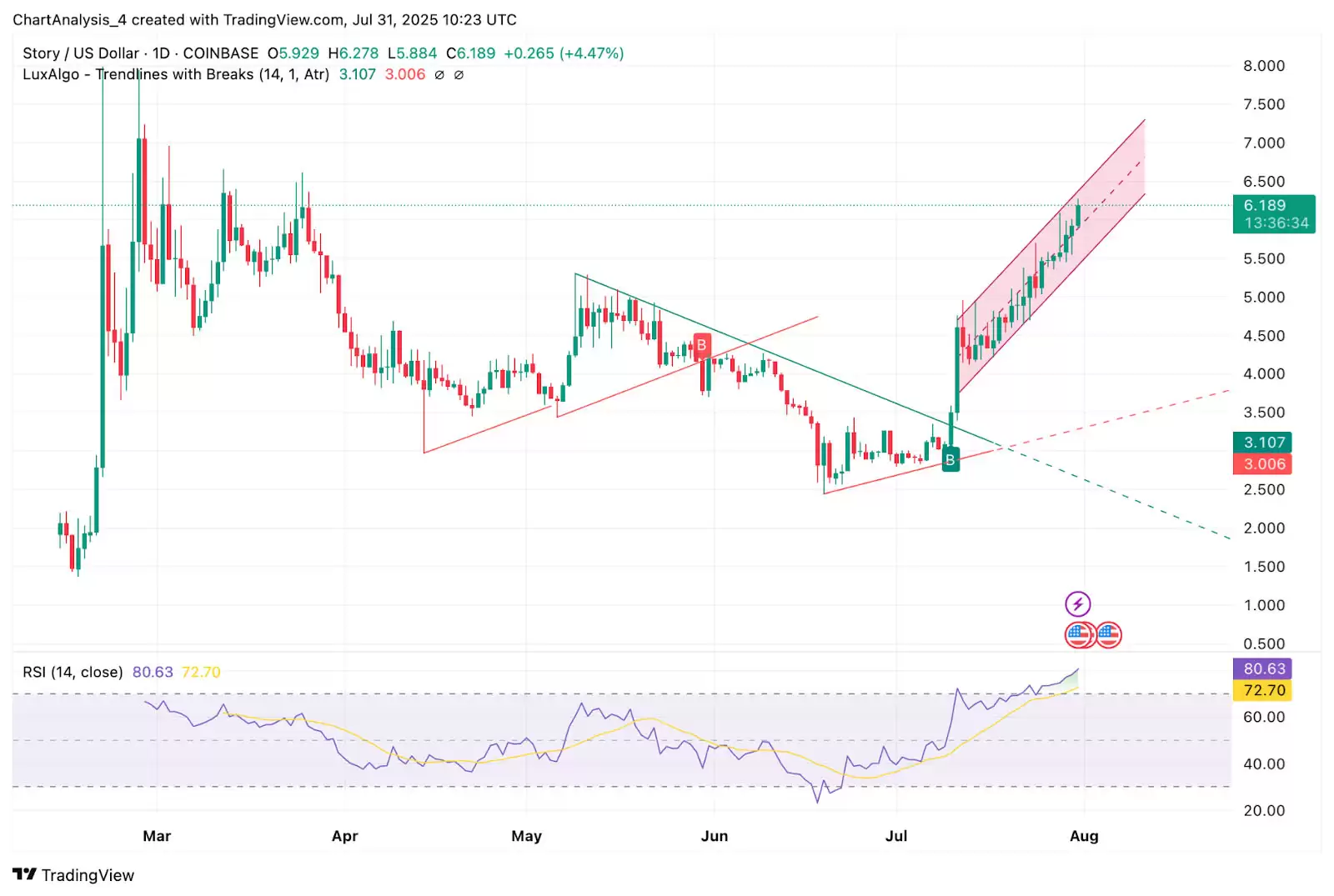 Story（IP币） 价格预测 2025-2030年:IP 价格会很快达到 10 美元吗？