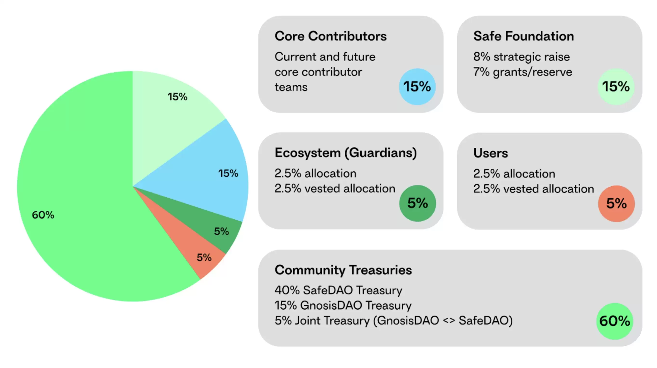 什么是SafeDAO（SAFE币）？SAFE代币经济学、未来发展及价格预测
