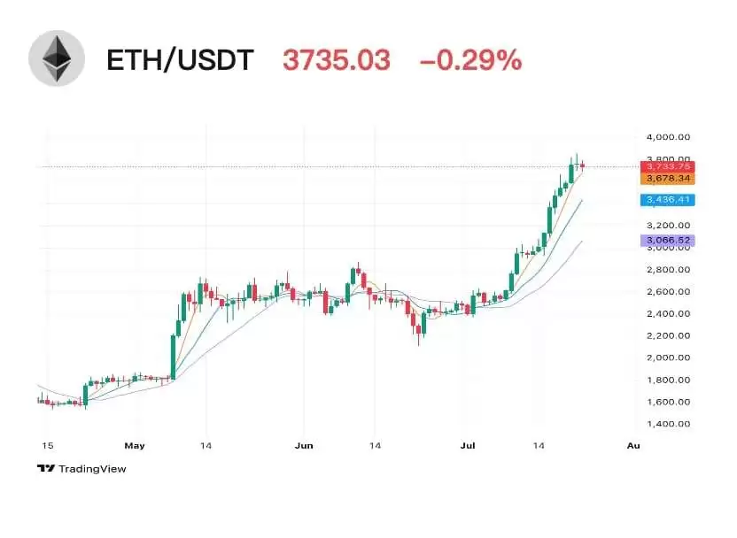 比特币主导地位大幅下降,以太坊表现强劲,山寨季正蓄势待发