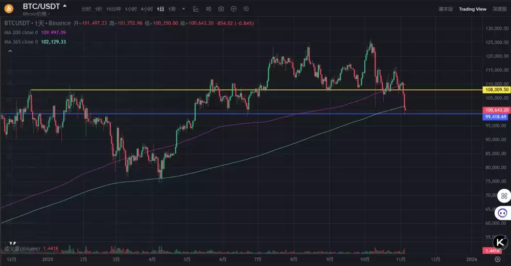 比特币失守和爆仓原因分析