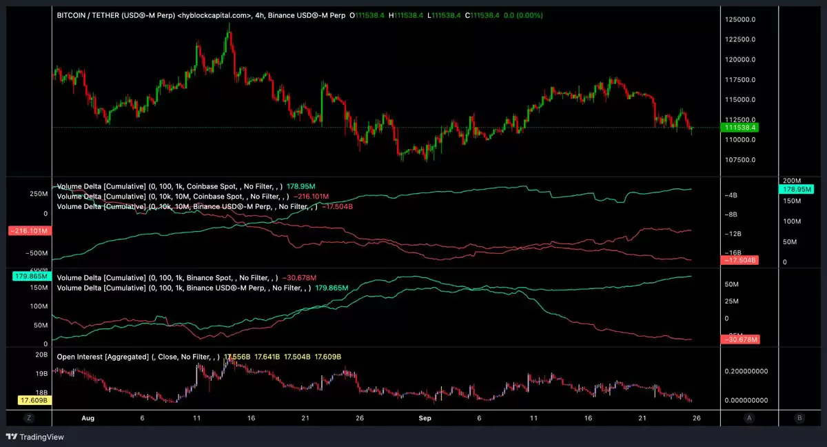 比特币（BTC）跌破10.9万美元,喜讯数据显示买家正在积极入场