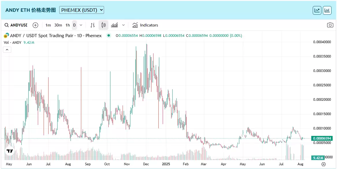 ANDY币是什么？值得投资吗？ANDY代币经济、价格预测、前景介绍