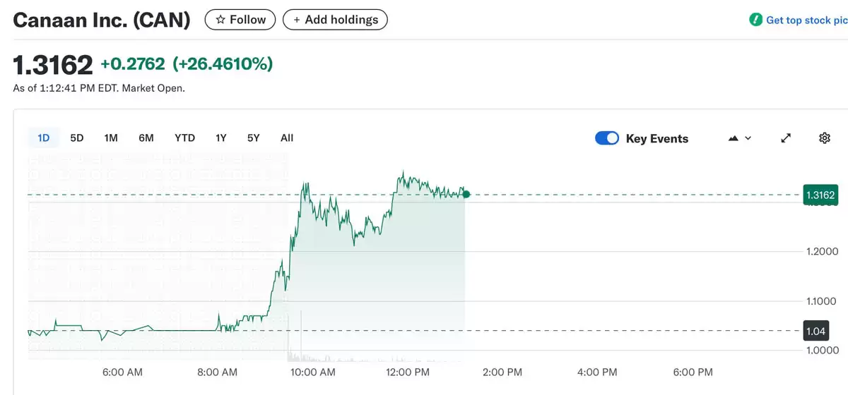 喜讯:嘉楠科技（Canaan）在签署5万台比特币（BTC）矿机订单后,股价大幅上涨