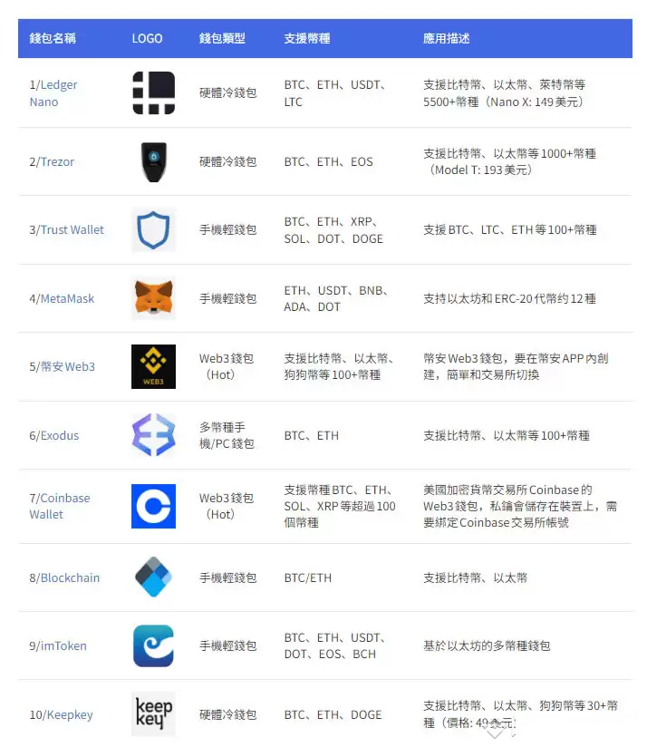 币圈公认最安全的wallet是哪个？