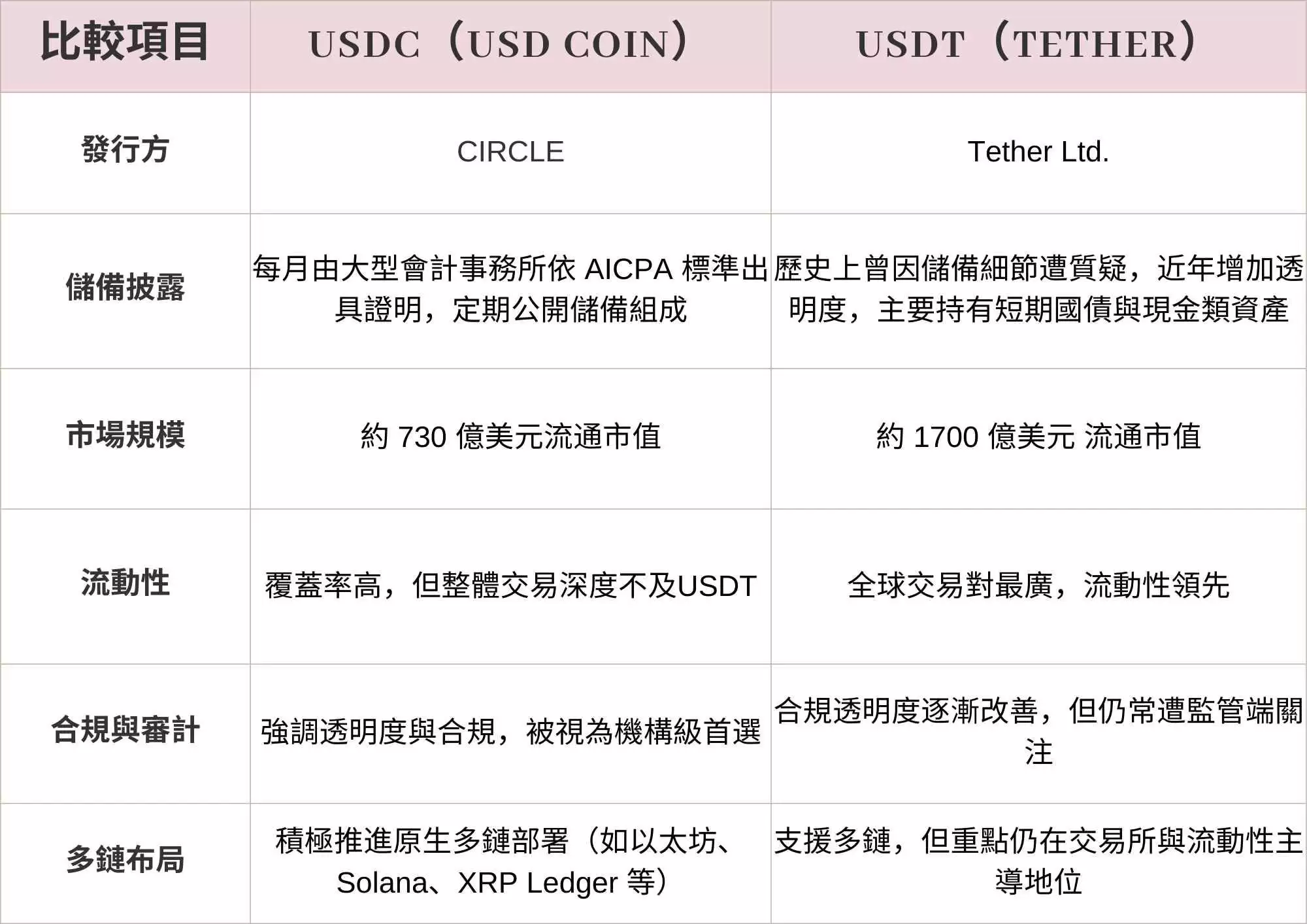 什么是USDC？稳定币USDC和USDT的区别分析