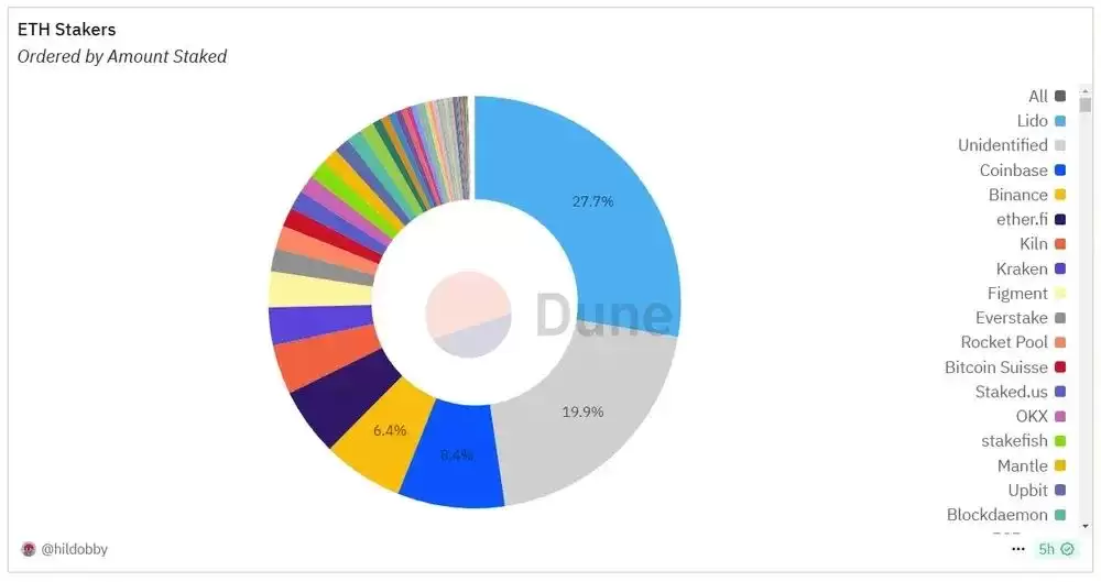 一文解析:2025年以太坊的押注统计、趋势