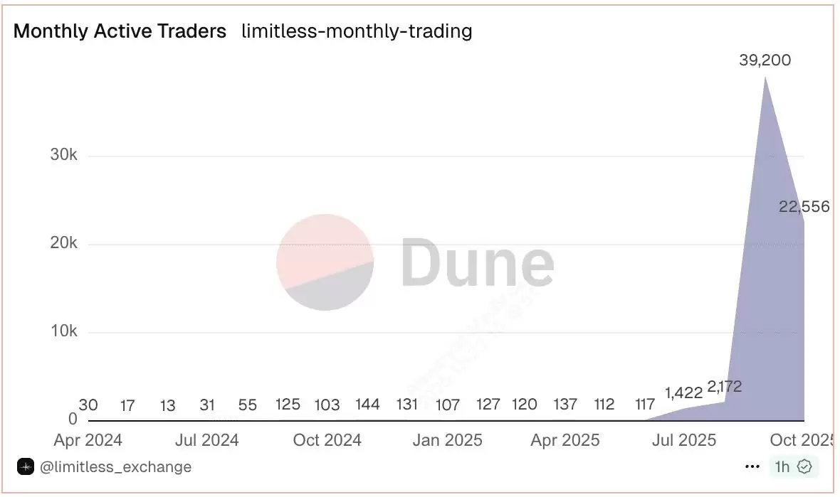 什么是 Limitless 链上预测市场？主要功能是什么？如何开始使用？