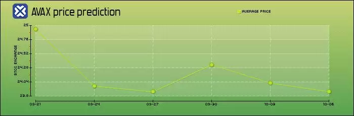 Avalanche（AVAX）币未来如何？AVAX价格预测2026-2030