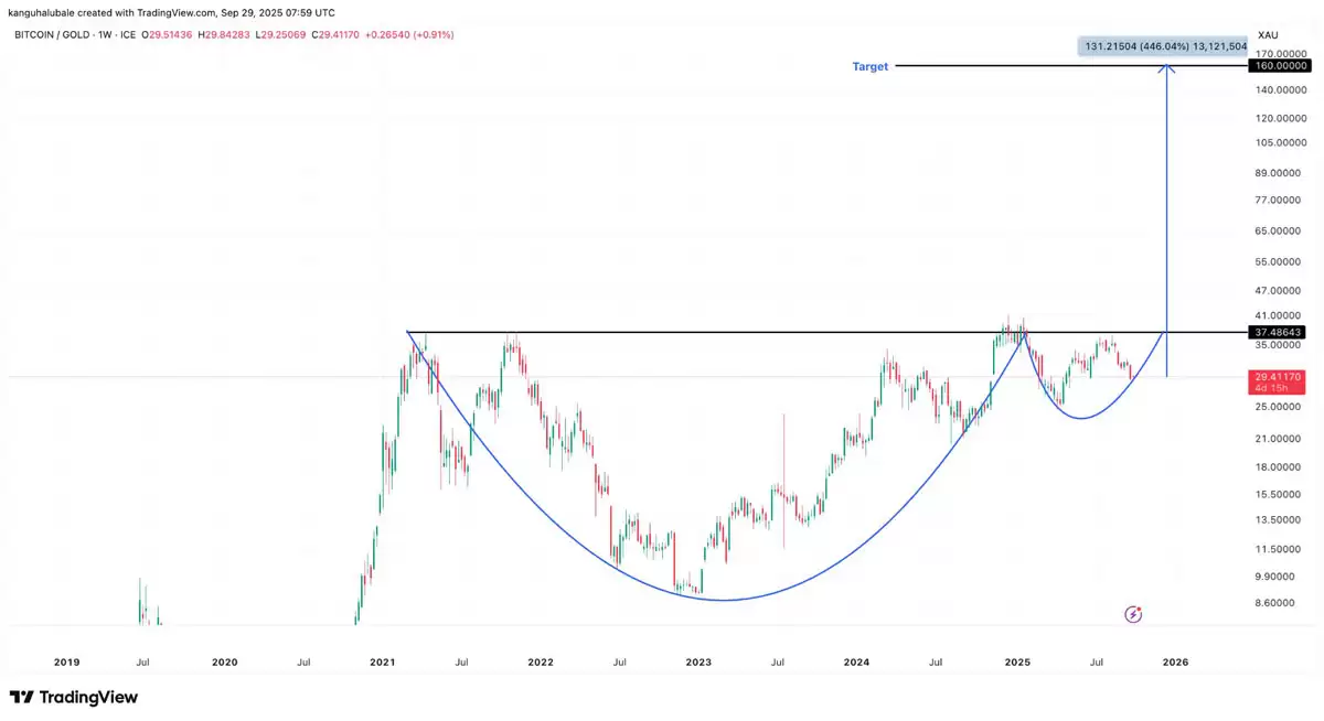 分析师Milk Road Macro称,比特币（BTC）冲击 30 万美元目标