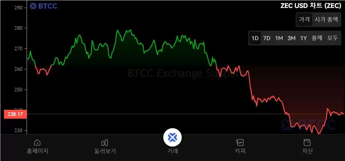 什么是Zcash(ZEC)币？怎么买？ZEC币的功能、价格和未来展望
