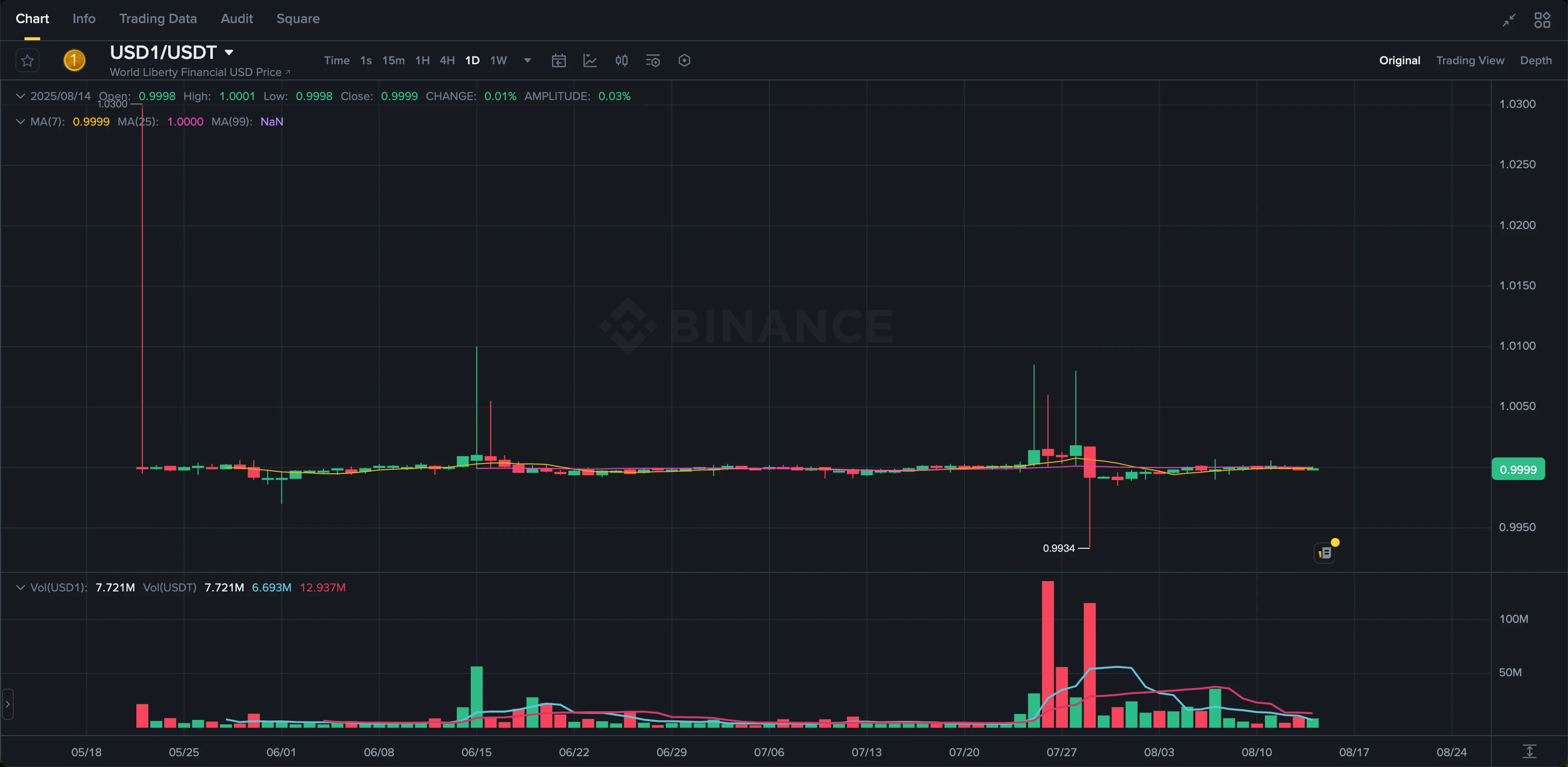 WLFI币临近开放交易!一文读懂生态近况和估值构成
