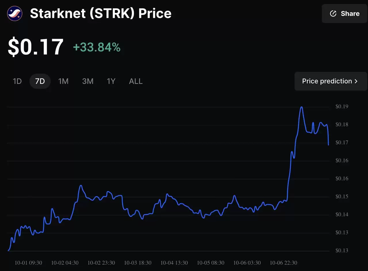 Starknet (STRK)币是什么？为什么在10月7日飙升了25%？一文解析