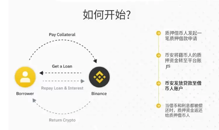 币安质押借币教学