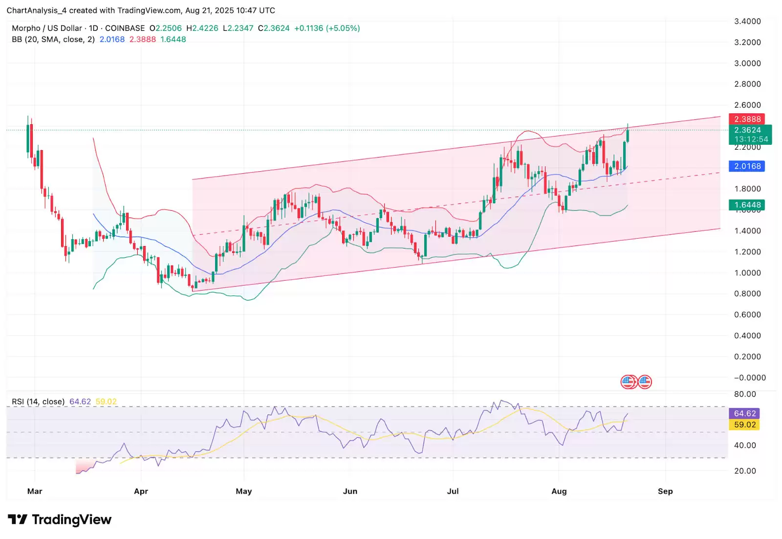 Morpho（MORPHO币）2025-2030年价格预测:很快达到 5 美元吗？