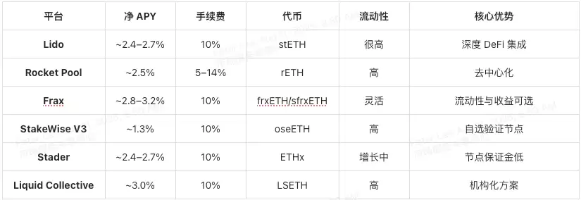 XT.com同样质押 ETH,为什么别人赚得比你多？