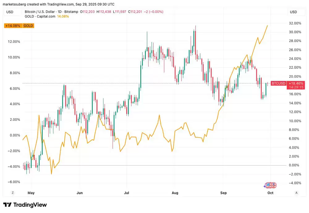 比特币（BTC）价格或将在10.8万美元区间震荡分析:本周需关注的五大要点