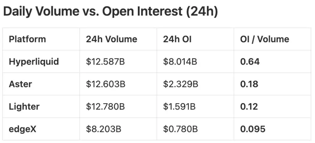 一文比较分析四大Perp DEX ：Hyperliquid、Aster、Lighter 与 EdgeX 