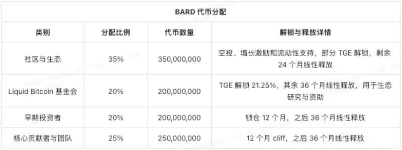 bard-token-tokenomics-at-a-glance-cn