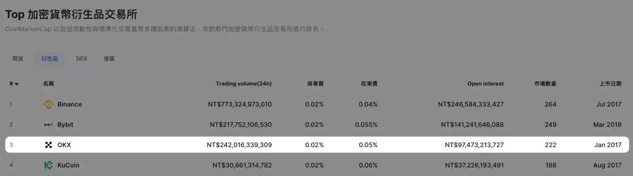 CoinMarketCap OKX 衍生品排名