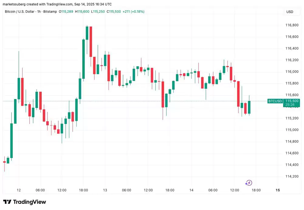 BTC警报：11.5万防线