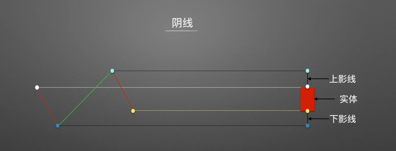 零基础学K线1：从价格到K线