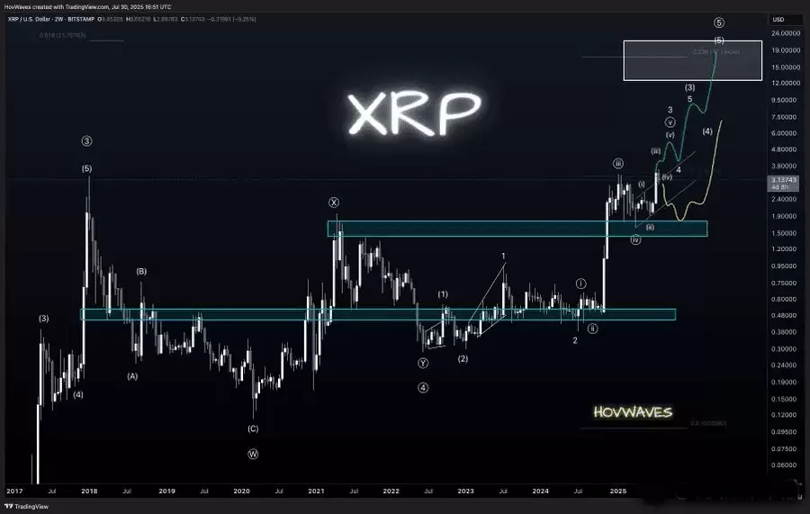 XRP币月度收盘价突破3.03 美元,未来价格如何？XRP 价格预测 2025-2030年