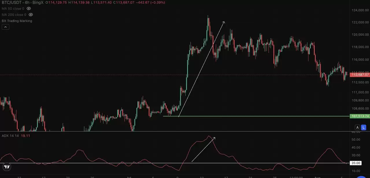 加密交易中的ADX 指标是什么？一文教你如何自信地衡量趋势强度