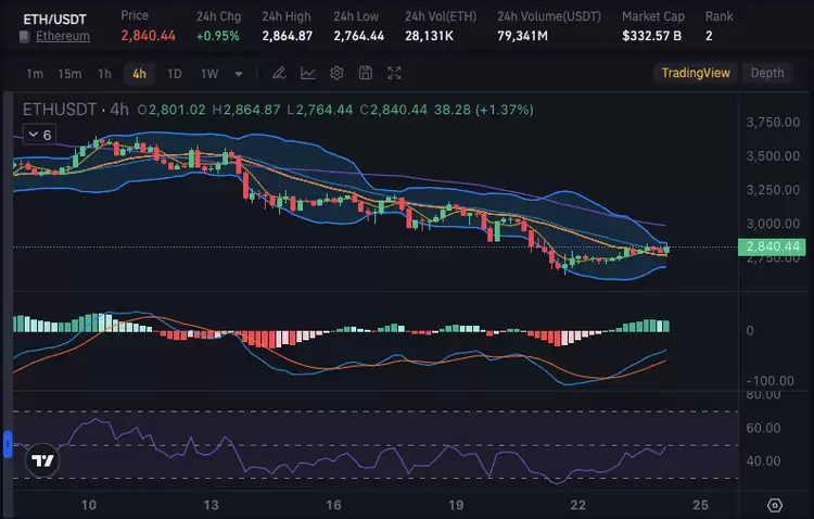以太坊价格分析：以太坊是否在缓慢恢复？