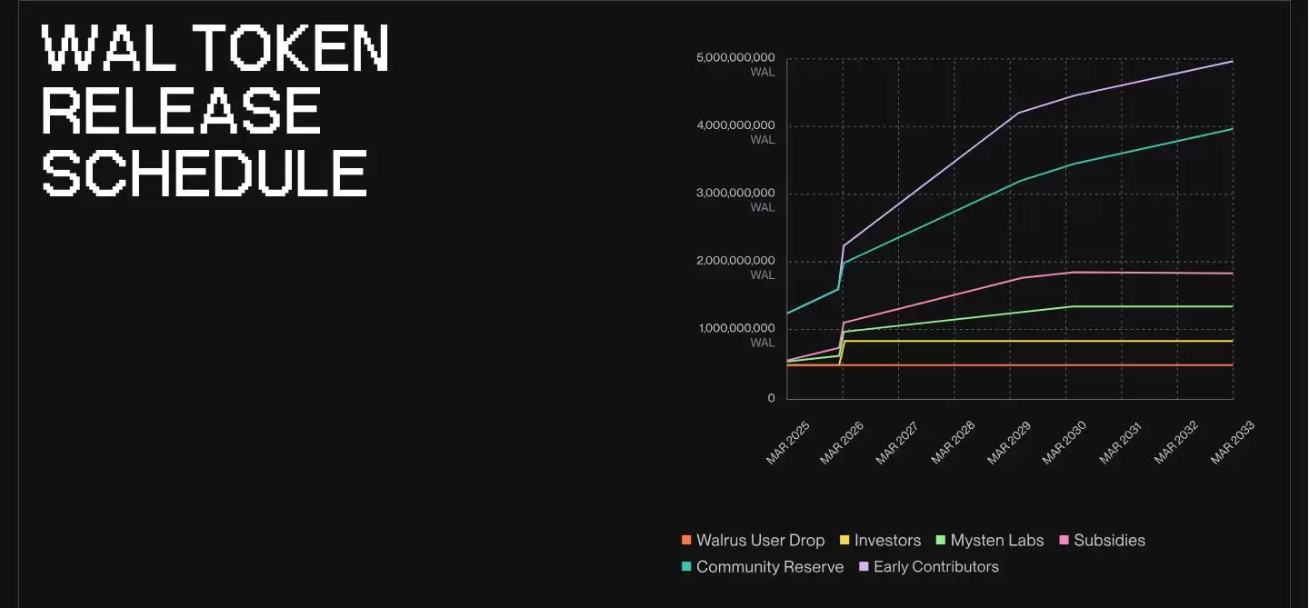什么是Walrus (WAL币)？WAL未来展望及价格预测