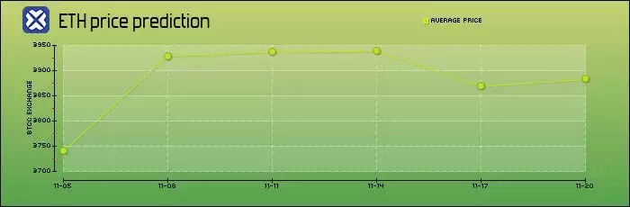 以太坊（ETH）是什么？怎么买？ETH价格预测2025-2050年