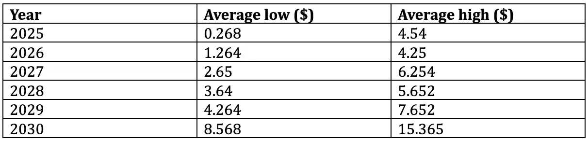 Bio Protocol (BIO币) 是什么？怎么买？BIO价格预测2025-2030年